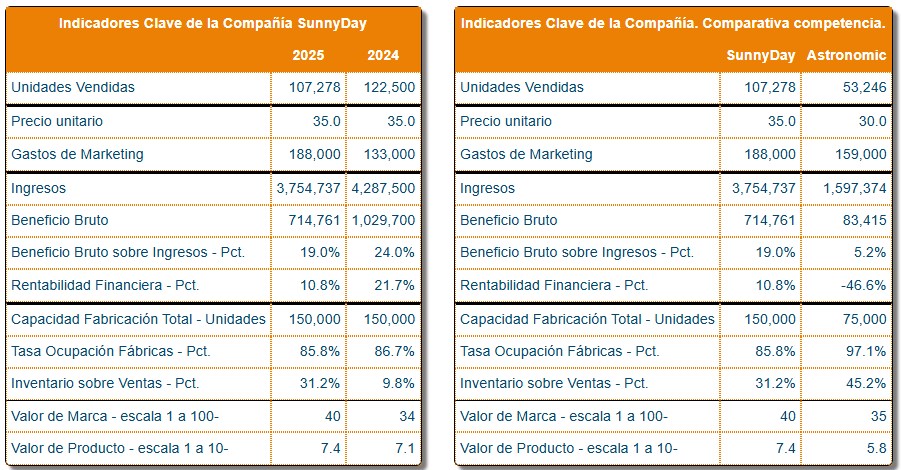Evalúa tus resultados: indicadores clave